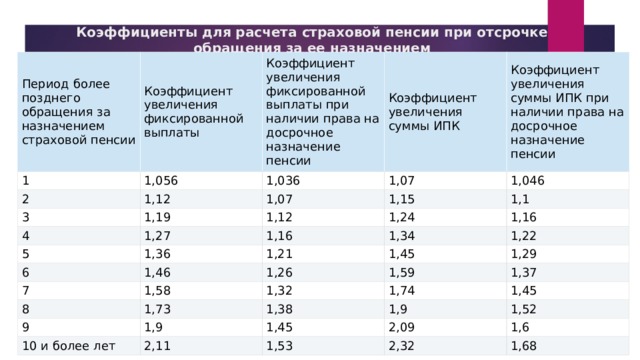 Коэффициенты для расчета страховой пенсии при отсрочке обращения за ее назначением Период более позднего обращения за назначением страховой пенсии 1 Коэффициент увеличения фиксированной выплаты 1,056 2 Коэффициент увеличения фиксированной выплаты при наличии права на досрочное назначение пенсии Коэффициент увеличения суммы ИПК 1,036 1,12 3 Коэффициент увеличения суммы ИПК при наличии права на досрочное назначение пенсии 1,07 1,07 1,19 4 1,046 1,27 1,15 1,12 5 1,16 1,1 1,24 1,36 6 1,16 1,34 7 1,46 1,21 1,22 1,45 1,26 1,58 8 1,29 1,59 1,32 9 1,73 10 и более лет 1,9 1,38 1,74 1,37 1,9 1,45 1,45 2,11 1,52 2,09 1,53 1,6 2,32 1,68 