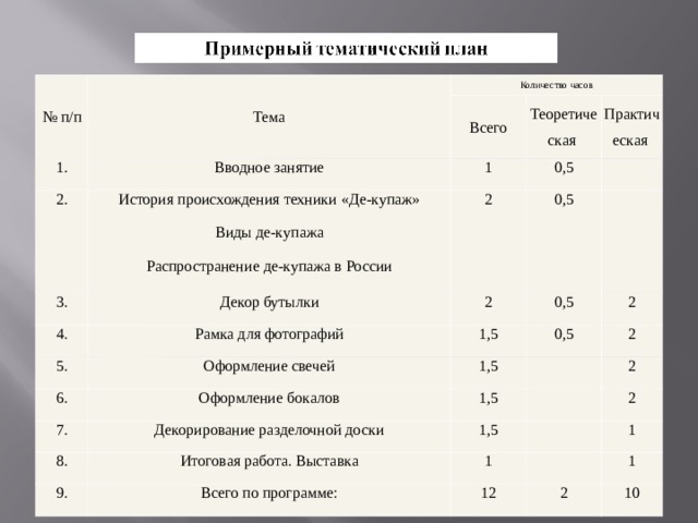 № п/п Тема Количество часов 1. Всего Вводное занятие 2. История происхождения техники «Де-купаж» Виды де-купажа Распространение де-купажа в России Теоретическая 1 3. Декор бутылки 2 0,5 Практическая 4.   0,5 2 5. Рамка для фотографий   0,5 1,5 Оформление свечей 6. 2 0,5 Оформление бокалов 1,5 7. 8. Декорирование разделочной доски 2 1,5   9.   Итоговая работа. Выставка 1,5 2   1 2 Всего по программе: 1   12 1 2 10 