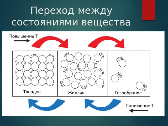 Переход между состояниями вещества 