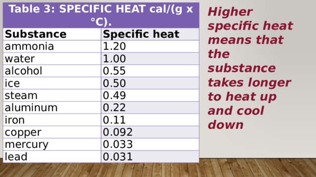 Higher specific heat means that the substance takes longer to heat up and cool down Table 3: SPECIFIC HEAT cal/(g x °C). Substance ammonia Specific heat water 1.20 1.00 alcohol ice 0.55 0.50 steam aluminum 0.49 iron 0.22 0.11 copper mercury 0.092 0.033 lead 0.031 