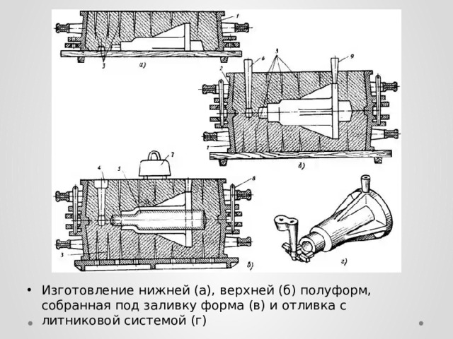 Изготовление нижней (а), верхней (б) полуформ, собранная под заливку форма (в) и отливка с литниковой системой (г) 