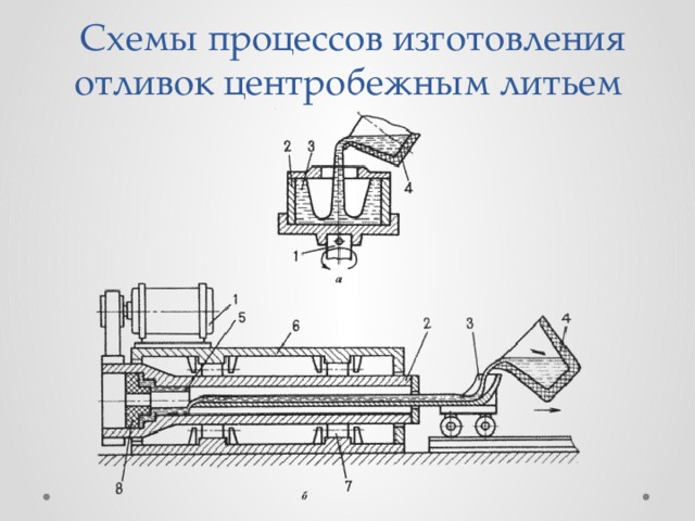  Схемы процессов изготовления отливок центробежным литьем 