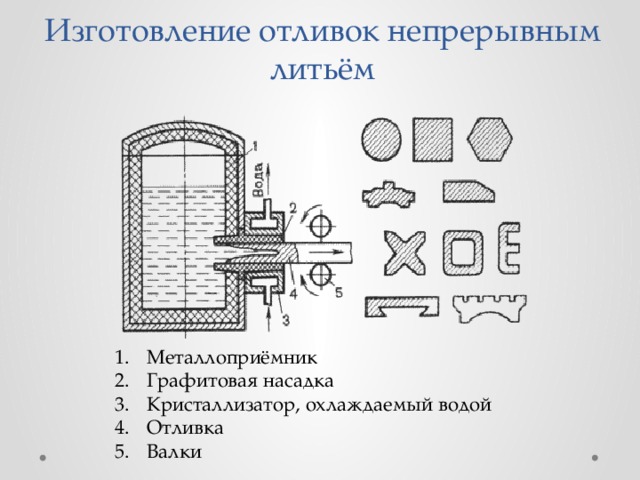 Изготовление отливок непрерывным литьём Металлоприёмник Графитовая насадка Кристаллизатор, охлаждаемый водой Отливка Валки 