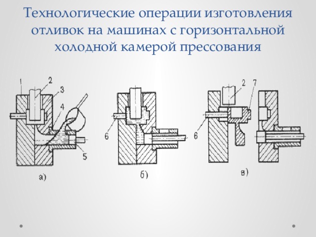 Технологические операции изготовления отливок на машинах с горизонтальной холодной камерой прессования 