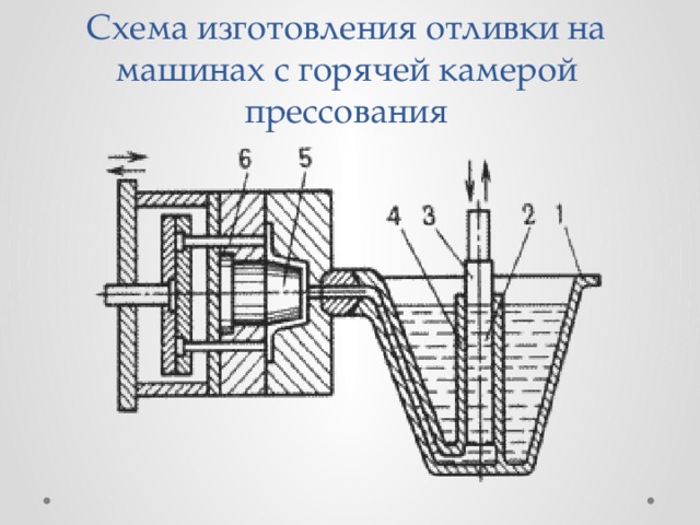 Схема изготовления отливки на машинах с горячей камерой прессования 
