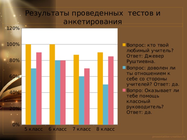 Результаты проведенных тестов и анкетирования 