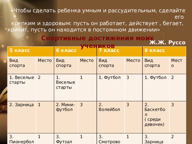 «Чтобы сделать ребенка умным и рассудительным, сделайте его крепким и здоровым: пусть он работает, действует , бегает, кричит, пусть он находится в постоянном движении» Ж.Ж. Руссо Спортивные достижения моих учеников 5 класс Вид спорта Место 1. Веселые старты 6 класс Вид 2. Зарница 2 Место спорта 1 7 класс 1. Веселые старты 3. Пионербол 4. Мини-футбол 1 2. Мини-футбол 1 Вид Место 3 3 спорта 8 класс 1. Футбол 3. Футзал 4. Зарница 1 Вид спорта 3 2. Волейбол Место 3 1 3. Смотровой конкурс «Победа» 1. Футбол 2 2. Баскетбол ( среди девочек) 1 3 3. Зарница 4. Шашки-шахматы 2 1 