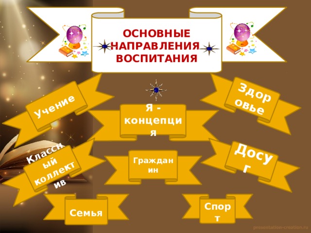 Классный коллектив Досуг Учение Здоровье ОСНОВНЫЕ НАПРАВЛЕНИЯ ВОСПИТАНИЯ Я - концепция  Гражданин    Семья Спорт 