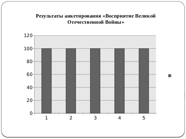 Результаты анкетирования «Восприятие Великой Отечественной Войны»   