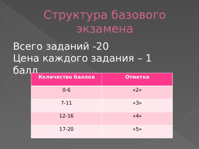 Структура базового экзамена Всего заданий -20 Цена каждого задания – 1 балл Количество баллов 0-6 Отметка 7-11 «2» «3» 12-16 17-20 «4» «5» 