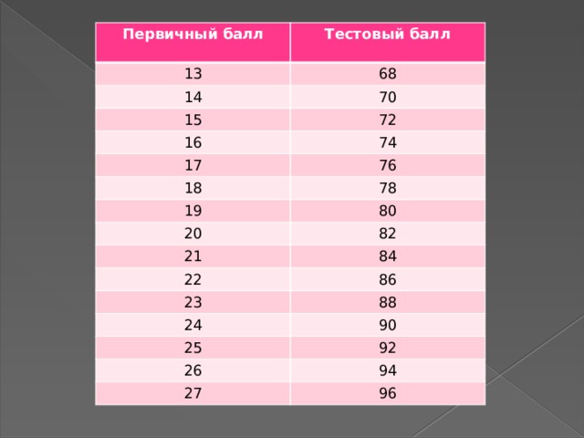 Первичный балл  Тестовый балл 13 68 14 70 15 72 16 74 17 76 18 78 19 80 20 82 21 84 22 86 23 88 24 90 25 92 26 94 27 96 