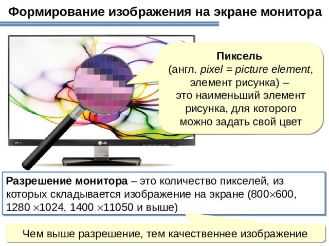 Формирование изображения на экране монитора  Пиксель  (англ.  pixel = picture element , элемент рисунка)  –  это наименьший элемент рисунка, для которого можно задать свой цвет Разрешение монитора – это количество пикселей, из которых складывается изображение на экране (800  600, 1280  1024, 1400  11050 и выше) Чем выше разрешение, тем качественнее изображение  