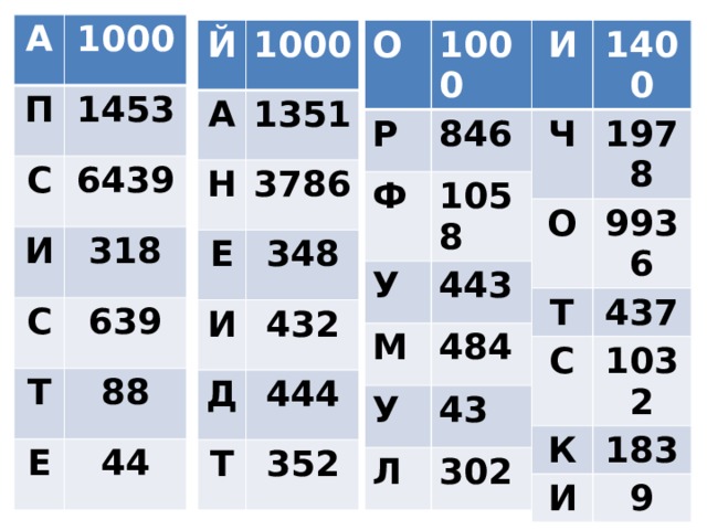 А 1000 П 1453 С 6439 И 318 С 639 Т 88 Е 44 И О Й А 1400 Р 1000 1000 Ч Ф 846 1978 О Н 1351 9936 Т Е 3786 1058 У 437 С М 348 443 И 432 1032 484 У К Д 43 444 Т Л 183 И 352 302 9 