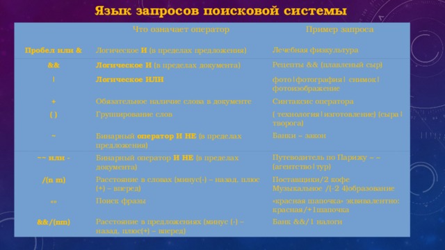 Язык запросов поисковой системы Что означает оператор Пробел или & Пример запроса Логическое И (в пределах предложения) && Лечебная физкультура Логическое И (в пределах документа) | Рецепты && (плавленый сыр) Логическое ИЛИ + фото|фотография| снимок|фотоизображение Обязательное наличие слова в документе ( ) ~ Синтаксис оператора Группирование слов ( технология|изготовление) (сыра|творога) Бинарный оператор И НЕ (в пределах предложения) ~~ или - Бинарный оператор И НЕ (в пределах документа) /(n m) Банки ~ закон Путеводитель по Парижу ~ ~ (агентство|тур) Расстояние в словах (минус(-) – назад, плюс (+) – вперед) «» Поиск фразы &&/(nm) Поставщики/2 кофе Музыкальное /(-2 4)образование «красная шапочка» эквивалентно: красная/+1шапочка Расстояние в предложениях (минус (-) – назад, плюс(+) – вперед) Банк &&/1 налоги 