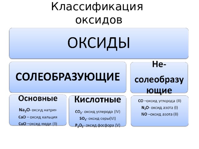 Классификация  оксидов 