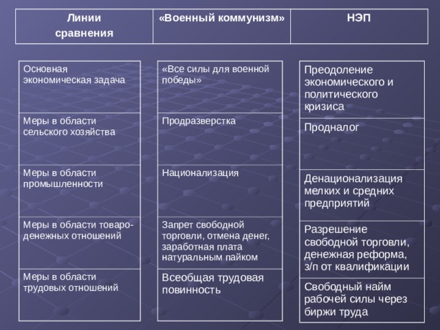 Линии сравнения «Военный коммунизм» НЭП  «Все силы для военной победы» Основная экономическая задача Преодоление экономического и политического кризиса Продналог Продразверстка Меры в области сельского хозяйства Национализация Меры в области промышленности Денационализация мелких и средних предприятий Меры в области товаро-денежных отношений Запрет свободной торговли, отмена денег, заработная плата натуральным пайком Разрешение свободной торговли, денежная реформа, з/п от квалификации Меры в области трудовых отношений Всеобщая трудовая повинность Свободный найм рабочей силы через биржи труда 