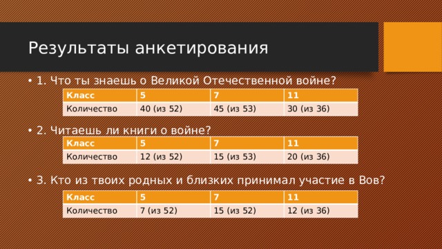 Результаты анкетирования 1. Что ты знаешь о Великой Отечественной войне? 2. Читаешь ли книги о войне? 3. Кто из твоих родных и близких принимал участие в Вов? Класс 5 Количество 40 (из 52) 7 11 45 (из 53) 30 (из 36) Класс 5 Количество 7 12 (из 52) 11 15 (из 53) 20 (из 36) Класс 5 Количество 7 7 (из 52) 11 15 (из 52) 12 (из 36) 