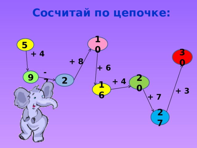 Сосчитай по цепочке: 10 5  + 4 30 + 8 + 6 - 7 9 2 + 4 20 16 + 3 + 7 27 