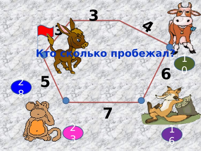 4 3 3 Кто сколько пробежал? 10 6 5 28  7 23 16 