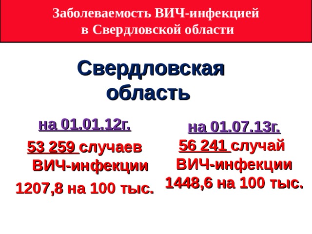Заболеваемость ВИЧ-инфекцией  в Свердловской области Свердловская область на 01.01.12г. 53 259 случаев ВИЧ-инфекции 1207,8 на 100 тыс. на 01.07.13г. 56 241 случай ВИЧ-инфекции 1448,6 на 100 тыс. 