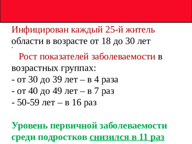 Инфицирован каждый 25-й житель области в возрасте от 18 до 30 лет  *   Рост показателей заболеваемости в возрастных группах:  - от 30 до 39 лет – в 4 раза  - от 40 до 49 лет – в 7 раз  - 50-59 лет – в 16 раз   Уровень первичной заболеваемости среди подростков снизился в 11 раз 