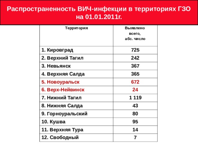 Распространенность ВИЧ-инфекции в территориях ГЗО на 01.01.2011г.   Территория Выявлено всего, абс. число 1. Кировград 725 2. Верхний Тагил 242 3. Невьянск 367 4. Верхняя Салда 5. Новоуральск 365 6. Верх-Нейвинск 672 24 7. Нижний Тагил 1 119 8. Нижняя Салда 43 9. Горноуральский 80 10. Кушва 95 11. Верхняя Тура 14 12. Свободный 7 