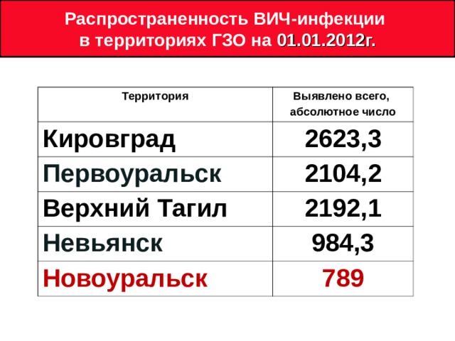 Распространенность ВИЧ-инфекции в территориях ГЗО на 01.01.2012г. Территория Выявлено всего, абсолютное число Кировград 2623,3 Первоуральск 2104,2 Верхний Тагил 2192,1 Невьянск 984,3 Новоуральск 789 