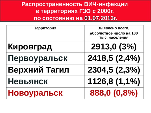 Распространенность ВИЧ-инфекции в территориях ГЗО с 2000г. по состоянию на 01.07.2013г. Территория Выявлено всего, абсолютное число на 100 тыс. населения Кировград 2913,0 (3%) Первоуральск 2418,5 (2,4%) Верхний Тагил 2304,5 (2,3%) Невьянск 1126,8 (1,1%) Новоуральск 888,0 (0,8%) 
