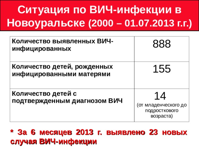 Ситуация по ВИЧ-инфекции в Новоуральске (2000 – 01.07.2013 г.г.) Количество выявленных ВИЧ-инфицированных 888 Количество детей, рожденных инфицированными матерями 155 Количество детей с подтвержденным диагнозом ВИЧ 14 (от младенческого до подросткового возраста) * За 6 месяцев 2013 г. выявлено 23 новых случая ВИЧ-инфекции 