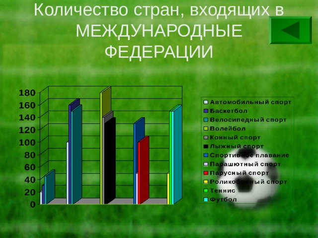 Количество стран, входящих в МЕЖДУНАРОДНЫЕ ФЕДЕРАЦИИ 
