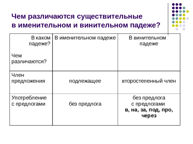 Чем различаются существительные  в именительном и винительном падеже? В каком падеже? Чем различаются? В именительном падеже Член предложения В винительном падеже подлежащее Употребление с предлогами без предлога второстепенный член без предлога с предлогами в, на, за, под, про, через 