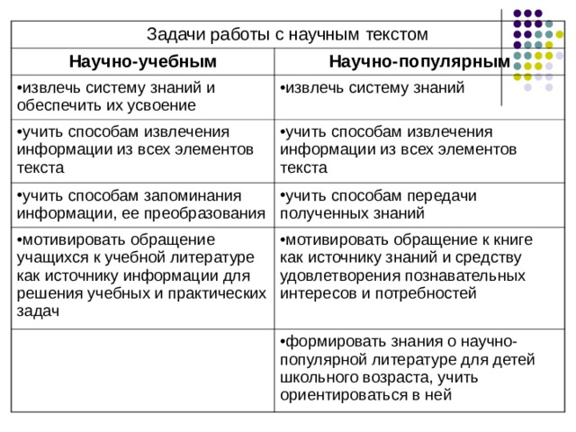 Задачи работы с научным текстом Научно-учебным Научно-популярным извлечь систему знаний и обеспечить их усвоение извлечь систему знаний учить способам извлечения информации из всех элементов текста учить способам извлечения информации из всех элементов текста учить способам запоминания информации, ее преобразования учить способам передачи полученных знаний мотивировать обращение учащихся к учебной литературе как источнику информации для решения учебных и практических задач мотивировать обращение к книге как источнику знаний и средству удовлетворения познавательных интересов и потребностей формировать знания о научно-популярной литературе для детей школьного возраста, учить ориентироваться в ней 