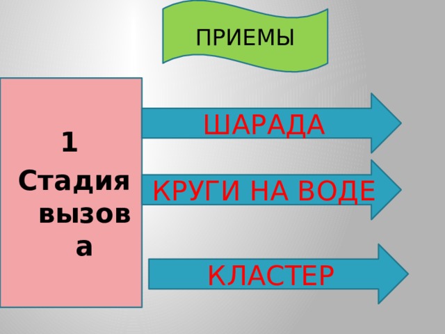ПРИЕМЫ 1 Стадия вызова ШАРАДА КРУГИ НА ВОДЕ КЛАСТЕР 