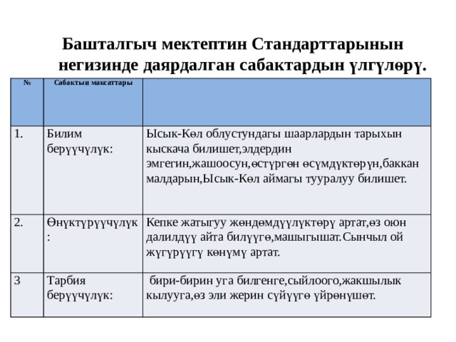    Башталгыч мектептин Стандарттарынын негизинде даярдалган сабактардын үлгүлөрү. № Сабактын максаттары 1. Билим берүүчүлүк: 2. Өнүктүрүүчүлүк: Ысык-Көл облустундагы шаарлардын тарыхын кыскача билишет,элдердин эмгегин,жашоосун,өстүргөн өсүмдүктөрүн,баккан малдарын,Ысык-Көл аймагы тууралуу билишет. 3 Кепке жатыгуу жөндөмдүүлүктөрү артат,өз оюн далилдүү айта билүүгө,машыгышат.Сынчыл ой жүгүрүүгү көнүмү артат. Тарбия берүүчүлүк:  бири-бирин уга билгенге,сыйлоого,жакшылык кылууга,өз эли жерин сүйүүгө үйрөнүшөт. 
