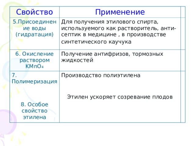 Свойство Применение 5.Присоединение воды (гидратация) Для получения этилового спирта,  используемого как растворитель, анти-септик в медицине , в производстве синтетического каучука  6. Окисление раствором KMnO 4 Получение антифризов, тормозных жидкостей 7. Полимеризация 8. Особое свойство этилена Производство полиэтилена Этилен ускоряет созревание плодов 
