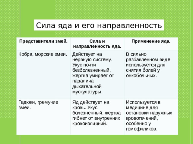 Сила яда и его направленность Представители змей. Сила и направленность яда. Кобра, морские змеи. Применение яда. Действует на нервную систему. Укус почти безболезненный, жертва умирает от паралича дыхательной мускулатуры. Гадюки, гремучие змеи. Яд действует на кровь. Укус болезненный, жертва гибнет от внутренних кровоизлияний. В сильно разбавленном виде используется для снятия болей у онкобольных. Используется в медицине для остановки наружных кровотечений, особенно у гемофиликов. 