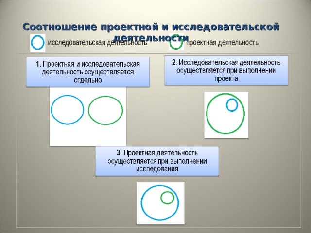 Соотношение проектной и исследовательской деятельности  исследовательская деятельность проектная деятельность 