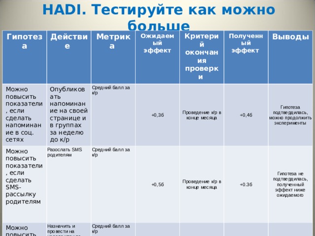 HADI. Тестируйте как можно больше Гипотеза Действие Можно повысить показатели, если сделать напоминание в соц. сетях Метрика  Можно повысить показатели, если сделать SMS-рассылку родителям Опубликовать напоминание на своей странице и в группах за неделю до к/р Средний балл за к/р Ожидаемый эффект Разослать SMS родителям Можно повысить показатели, если провести дополнительный урок по подготовке Средний балл за к/р Критерий окончания проверки  +0,3б Назначить и провести на неделе урок по подготовке к к/р Проведение к/р в конце месяца Полученный эффект  +0,5б Средний балл за к/р +0,4б Выводы  Проведение к/р в конце месяца +0,4б Гипотеза подтвердилась, можно продолжить эксперименты +0.3б Проведение к/р в конце месяца Гипотеза не подтвердилась, полученный эффект ниже ожидаемого +0,40 Гипотеза не подтвердилась 