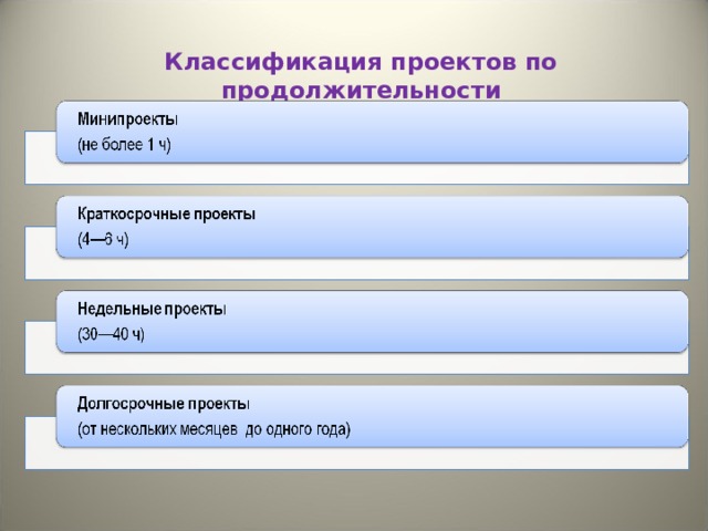 Классификация проектов по продолжительности 