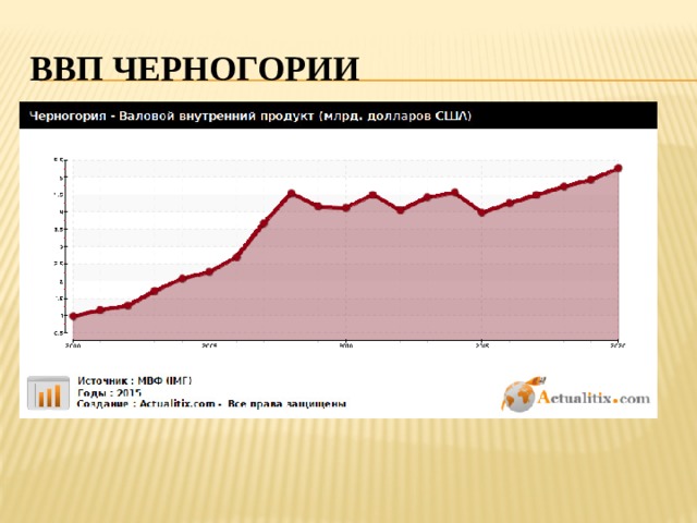 ВВП ЧЕРНОГОРИИ 