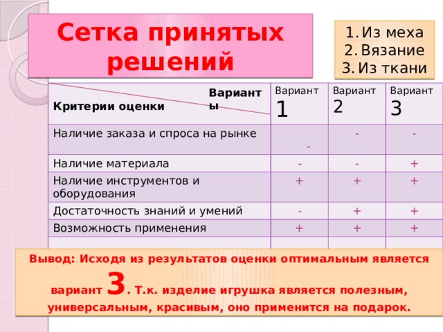 Сетка принятых решений Из меха Вязание Из ткани Варианты Наличие заказа и спроса на рынке Вариант 1 Наличие материала Вариант 2  - Вариант 3 - - Наличие инструментов и оборудования - + Достаточность знаний и умений - - Возможность применения + + + + + + + + Критерии оценки Вывод: Исходя из результатов оценки оптимальным является вариант 3 . Т.к. изделие игрушка является полезным, универсальным, красивым, оно применится на подарок. 