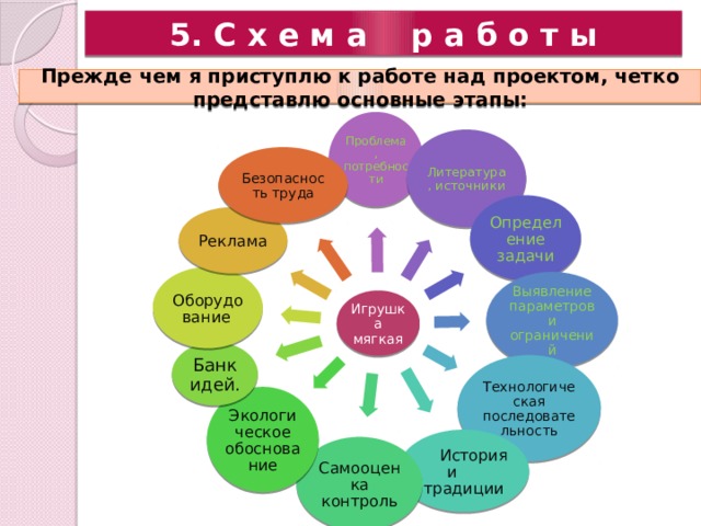 5. С х е м а р а б о т ы Прежде чем я приступлю к работе над проектом, четко представлю основные этапы: Проблема, потребности Литература, источники Безопасность труда Определение задачи Реклама Оборудование  Выявление параметров и ограничений Игрушка мягкая Банк идей. Технологическая последовательность Экологическое обоснование  История и традиции Самооценка контроль 