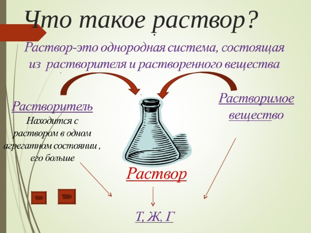 Что такое раствор? 