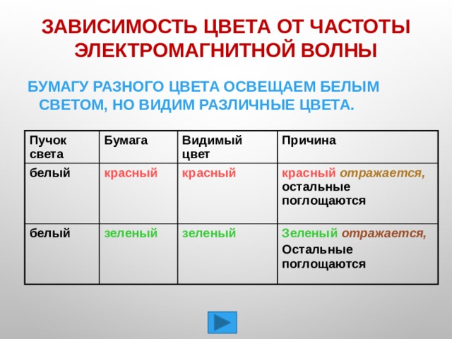 Зависимость цвета от частоты электромагнитной волны Бумагу разного цвета освещаем белым светом, но видим различные цвета.  Пучок света белый Бумага красный Видимый цвет белый Причина красный зеленый красный  отражается, остальные поглощаются зеленый Зеленый  отражается, Остальные поглощаются 