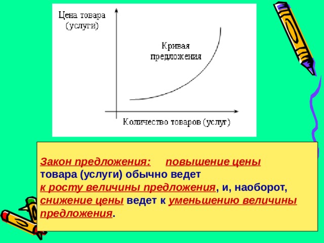Закон предложения:  повышение цены  товара (услуги) обычно ведет к росту величины предложения , и, наоборот, снижение цены ведет к уменьшению величины предложения . 