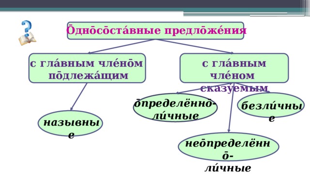 Ōднōсōстáвные предлōжéния с глáвным члéном с глáвным члéнōм  пōдлежáщим сказýемым ōпределённō- лúчные безлúчные назывные неōпределённō- лúчные