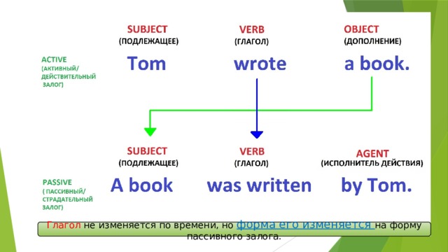 Глагол не изменяется по времени, но форма его изменяется на форму пассивного залога. 