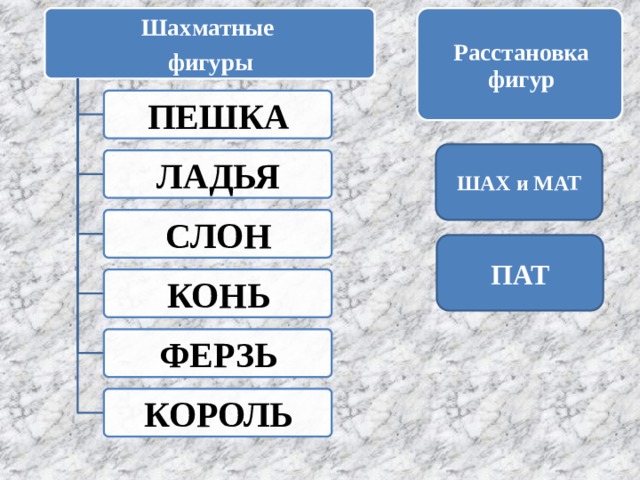 Шахматные Расстановка фигур фигуры ПЕШКА ШАХ и МАТ ЛАДЬЯ СЛОН ПАТ КОНЬ ФЕРЗЬ КОРОЛЬ