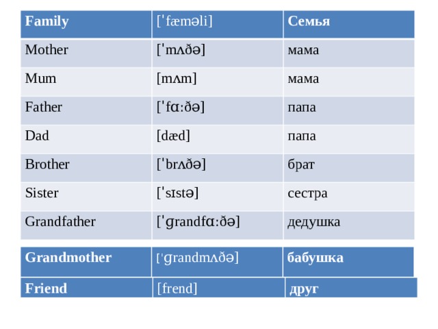 Family Mother [ˈfæməli] [ˈmʌðə] Mum Семья [mʌm] Father мама [ˈfɑːðə] Dad мама Brother [dæd] папа Sister [ˈbrʌðə] папа Grandfather [ˈsɪstə] брат [ˈɡrandfɑːðə] сестра дедушка Grandmother [ˈ ɡrandmʌðə] бабушка Friend [frend] друг 