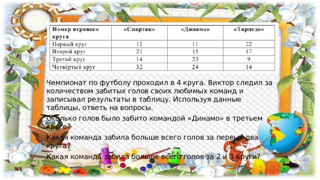Чемпионат по футболу проходил в 4 круга. Виктор следил за количеством забитых голов своих любимых команд и записывал результаты в таблицу. Используя данные таблицы, ответь на вопросы. Сколько голов было забито командой «Динамо» в третьем круге? Какая команда забила больше всего голов за первых два круга? Какая команда забила больше всего голов за 2 и 3 круги? 
